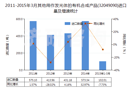 2011-2015年3月其他用作發(fā)光體的有機(jī)合成產(chǎn)品(32049090)進(jìn)口量及增速統(tǒng)計(jì)